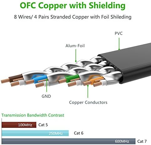 CAT7 U/FTP Flat Ethernet Kablosu 3 Metre