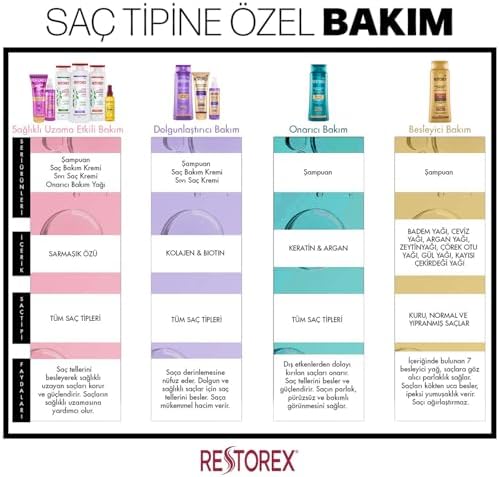 Alternative view of Restorex Saç Dökülmesine Karşı Sağlıklı Uzama Etkili Şampuan, 1000 ml