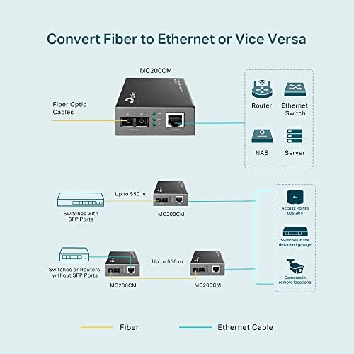 MC200CM, Gigabit Multi-Mode Medya Dönüştürücü - Görsel 3