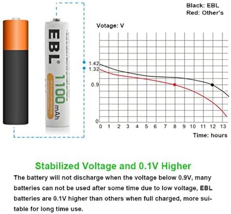 Alternative view of EBL 1,2 V AAA Şarj Edilebilir Uzun Ömürlü Piller