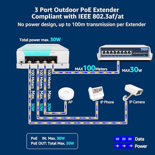 YuanLey 4 Port Outdoor PoE Extender 1'i 3 Arada Çıkış, IEEE 802.3af/at Mini 4 Kanal PoE Tekrarlayıcı IP66 Su Geçirmez, Vlan, 250 m (Toplam 350 m), Duvara Monte Passthrough POE Amplifikatör, Tak ve - Görsel 3